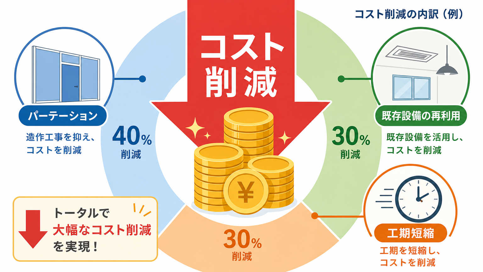 地方拠点の内装でコストを抑えられる理由