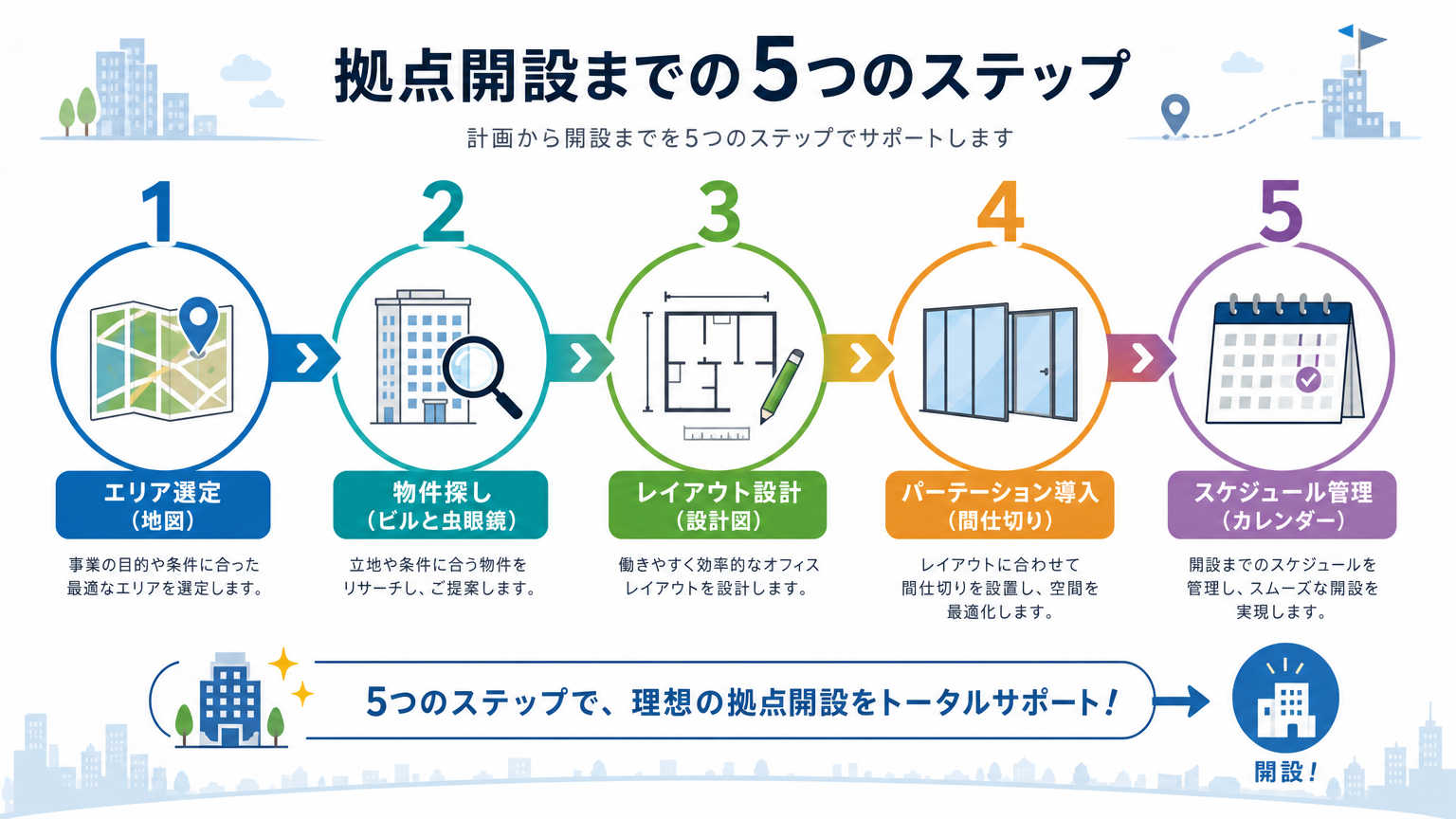 福岡拠点戦略を進める際の具体的な手順